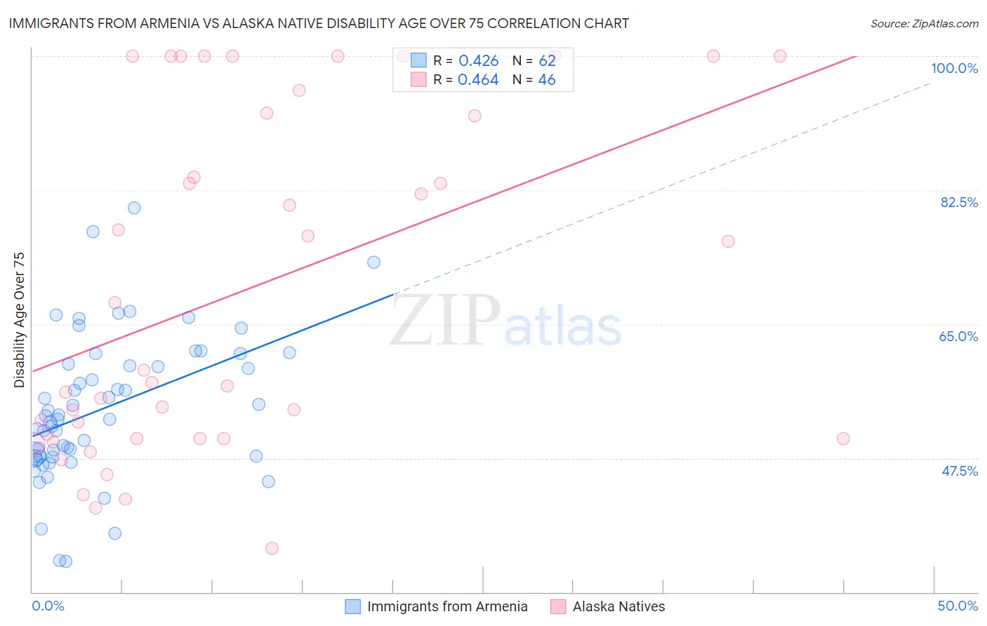 Immigrants from Armenia vs Alaska Native Disability Age Over 75