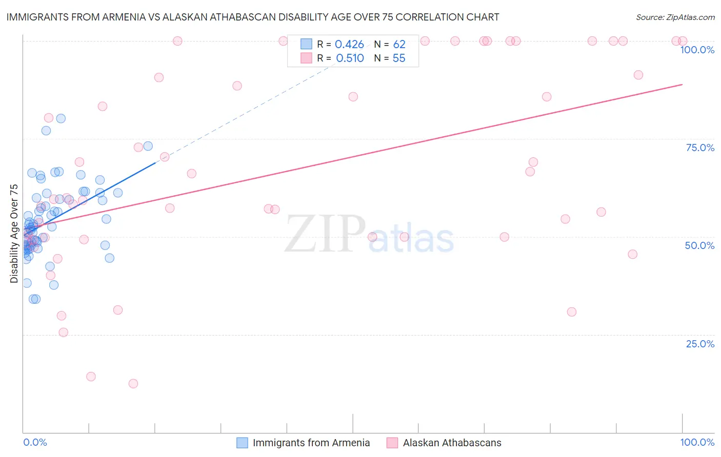 Immigrants from Armenia vs Alaskan Athabascan Disability Age Over 75