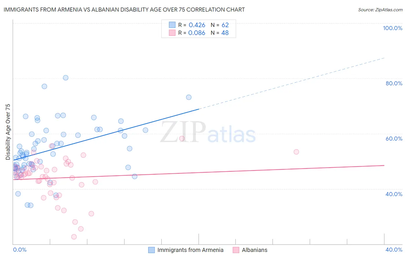 Immigrants from Armenia vs Albanian Disability Age Over 75