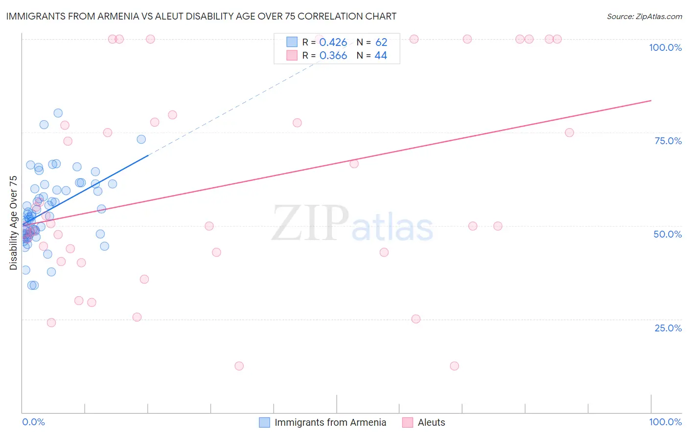 Immigrants from Armenia vs Aleut Disability Age Over 75