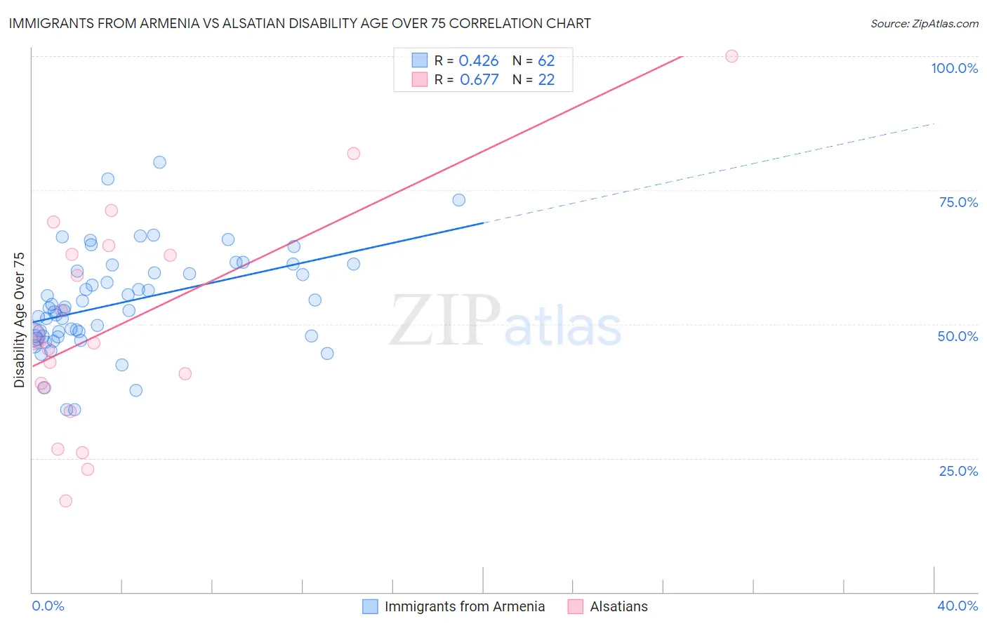 Immigrants from Armenia vs Alsatian Disability Age Over 75