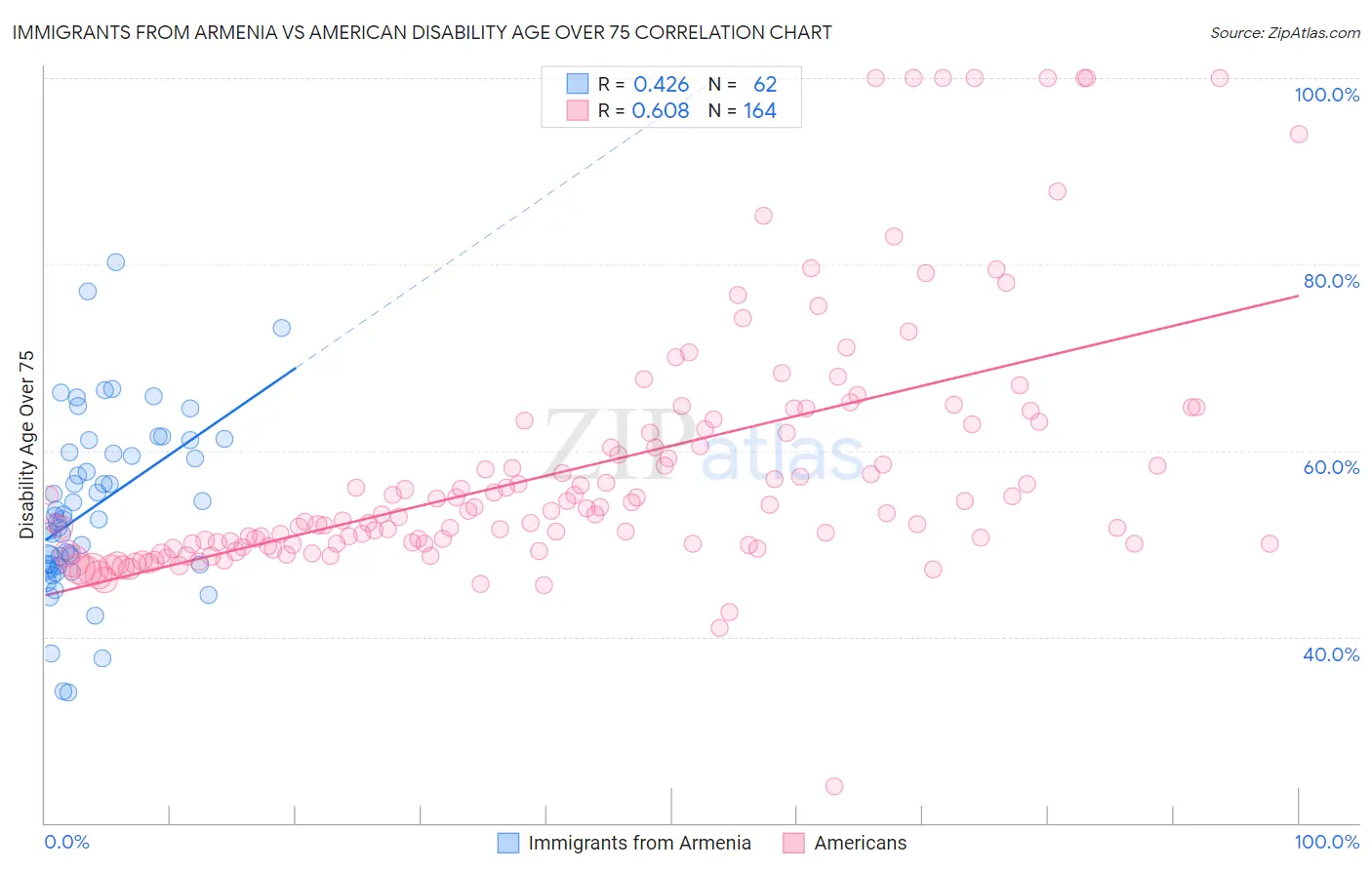 Immigrants from Armenia vs American Disability Age Over 75