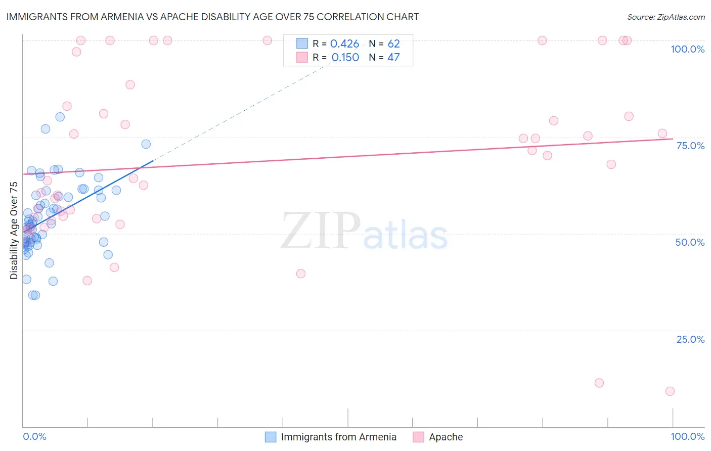 Immigrants from Armenia vs Apache Disability Age Over 75