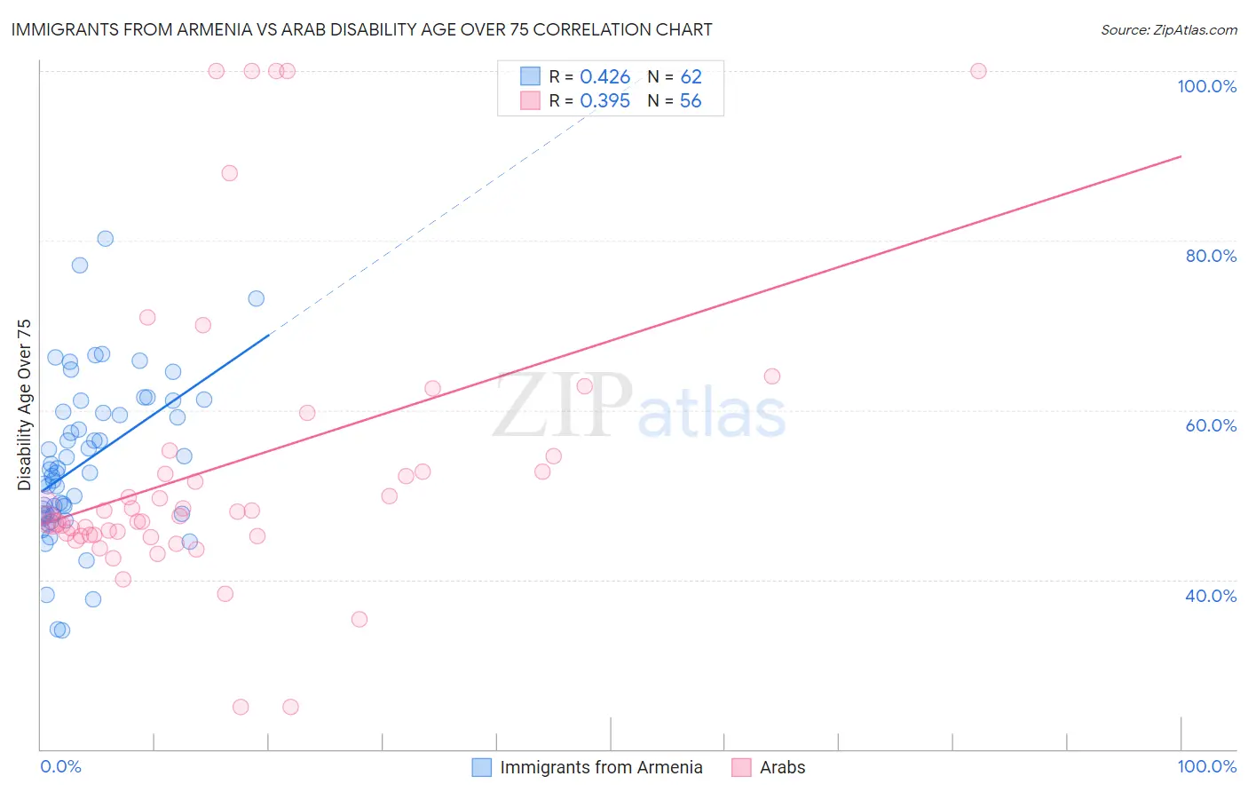 Immigrants from Armenia vs Arab Disability Age Over 75