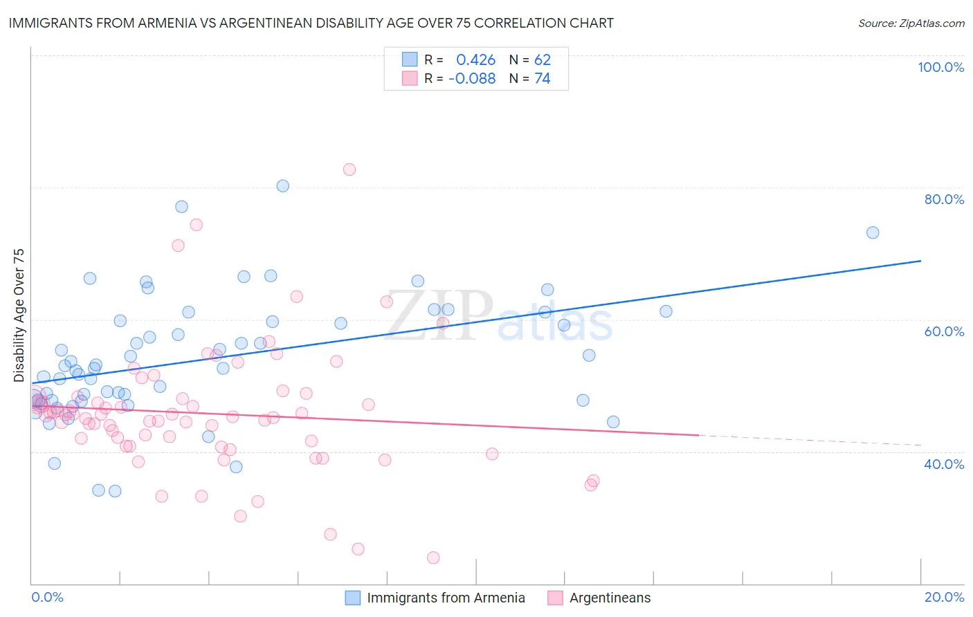 Immigrants from Armenia vs Argentinean Disability Age Over 75