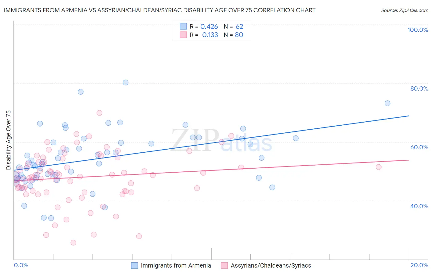 Immigrants from Armenia vs Assyrian/Chaldean/Syriac Disability Age Over 75