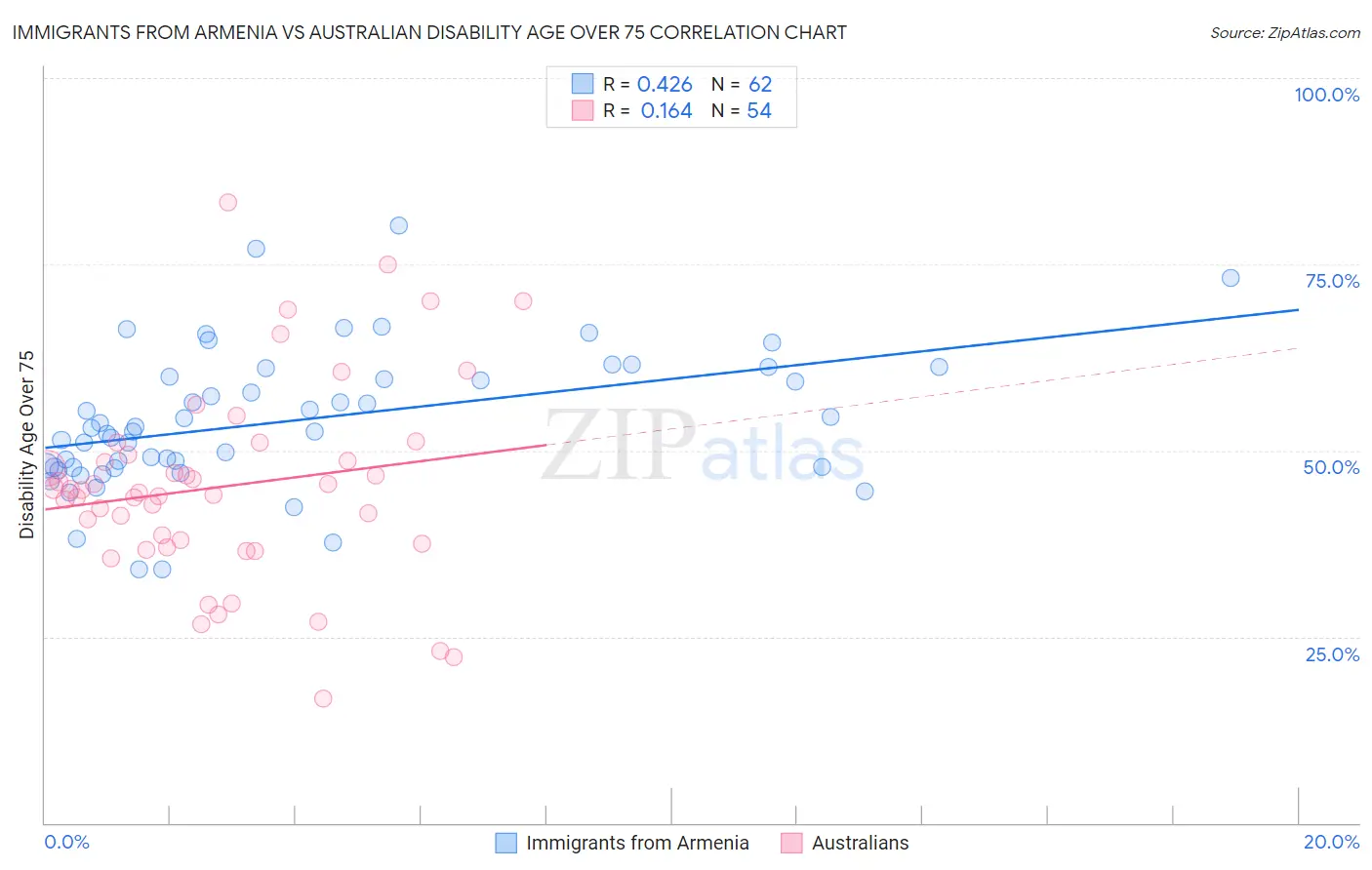 Immigrants from Armenia vs Australian Disability Age Over 75