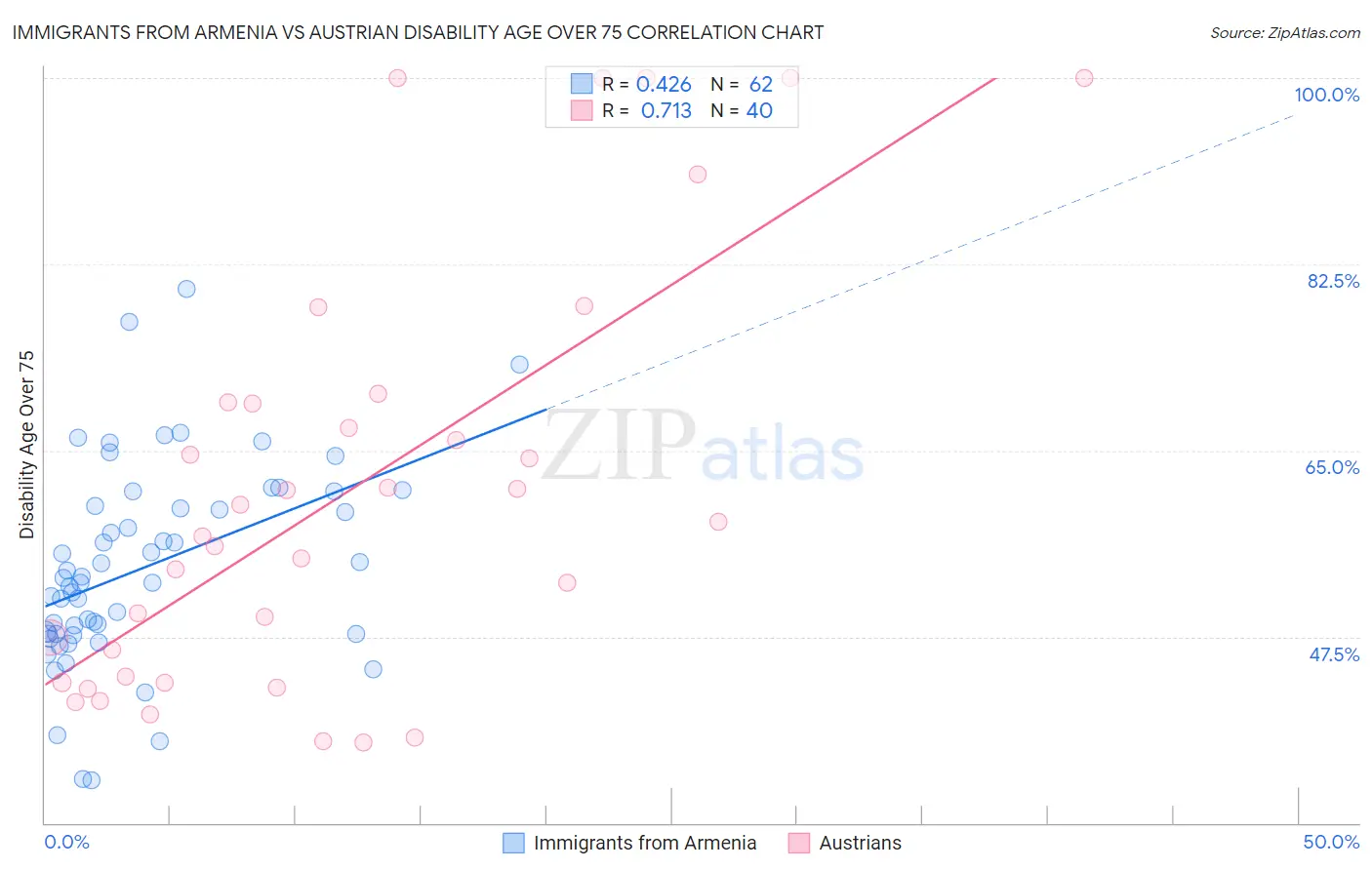 Immigrants from Armenia vs Austrian Disability Age Over 75