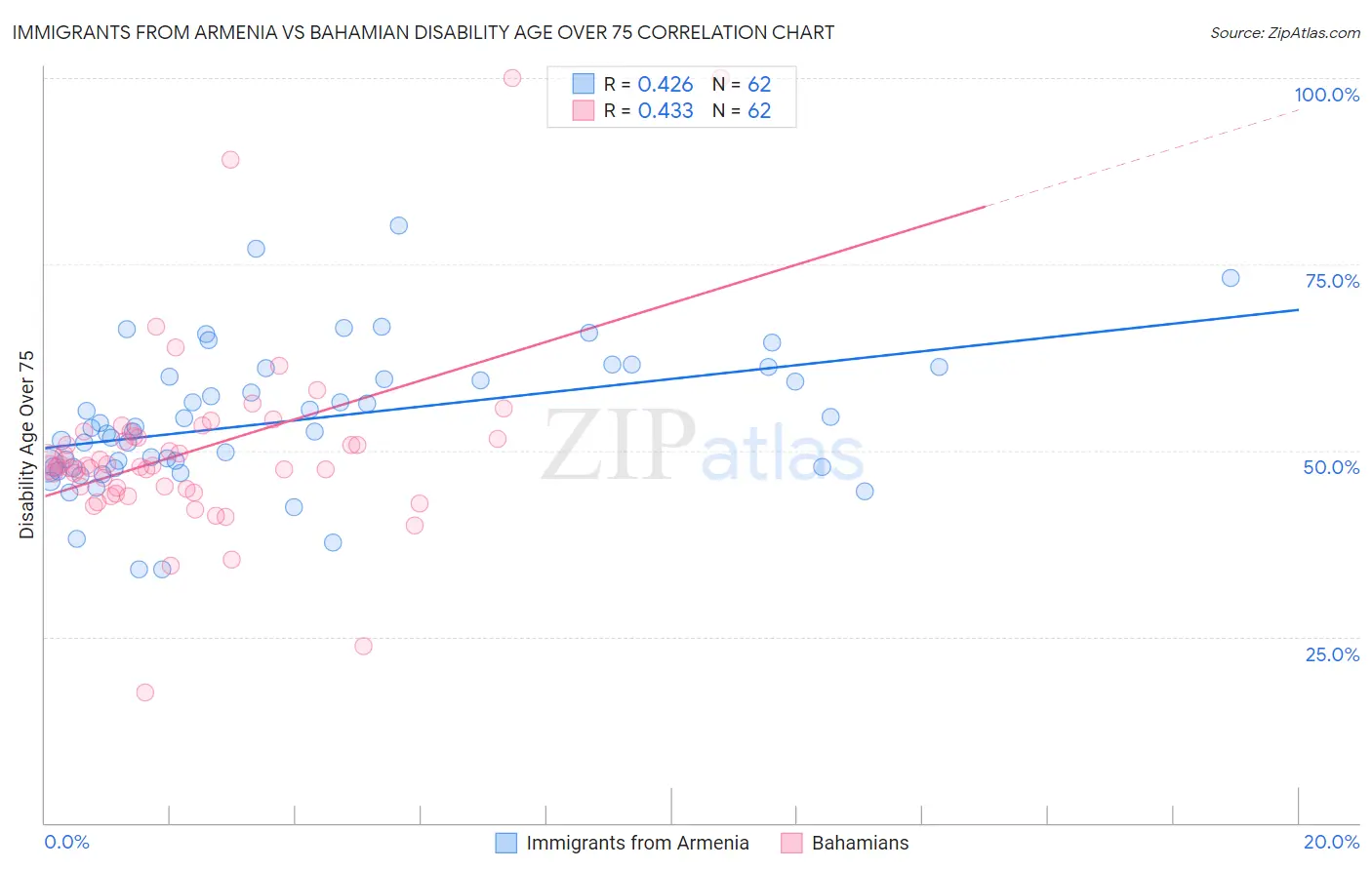 Immigrants from Armenia vs Bahamian Disability Age Over 75