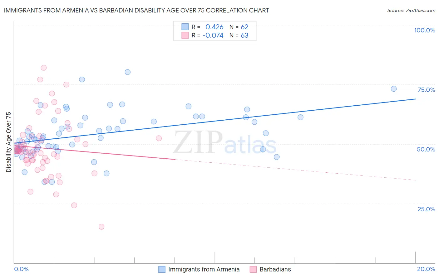 Immigrants from Armenia vs Barbadian Disability Age Over 75