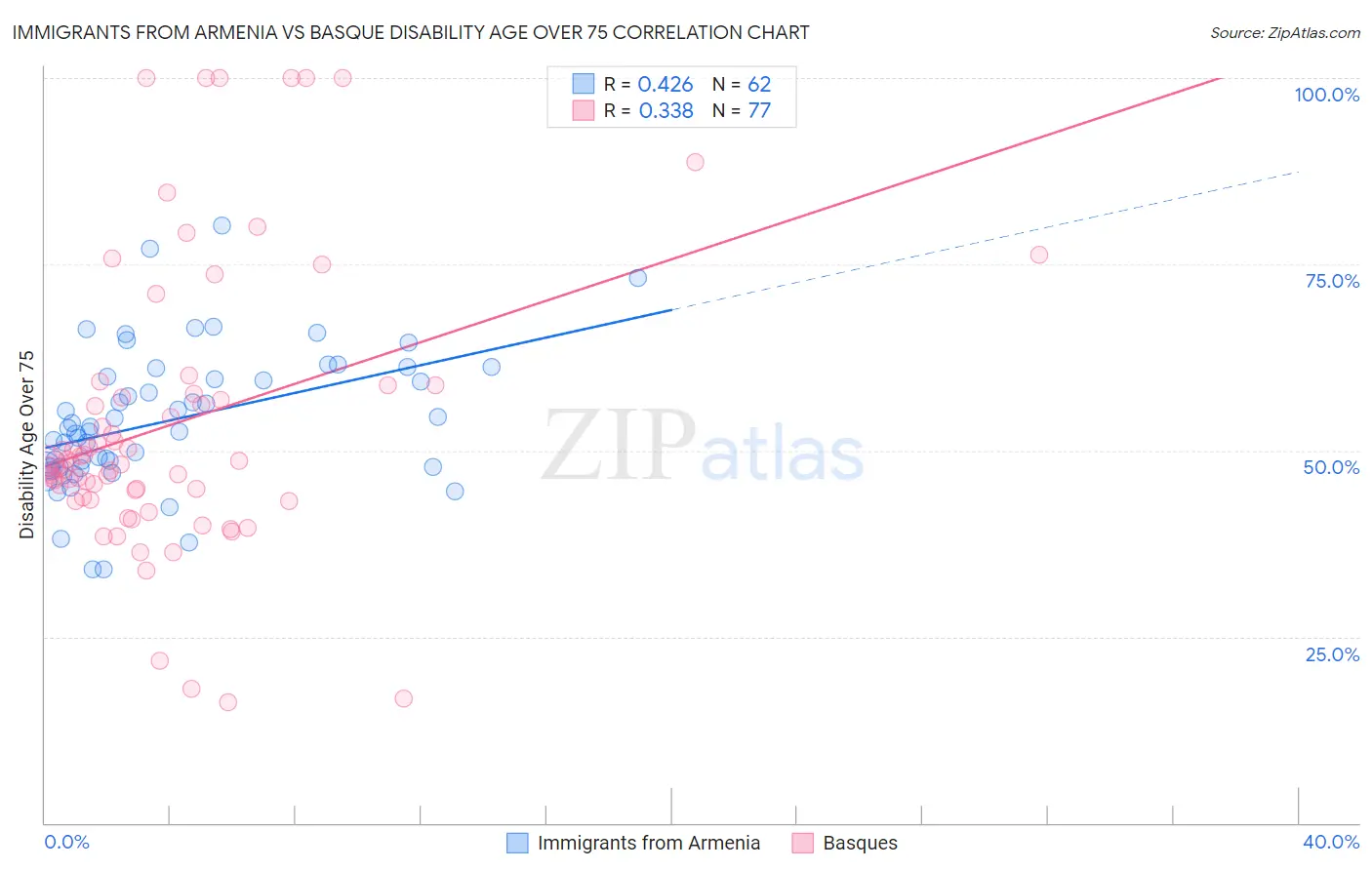 Immigrants from Armenia vs Basque Disability Age Over 75