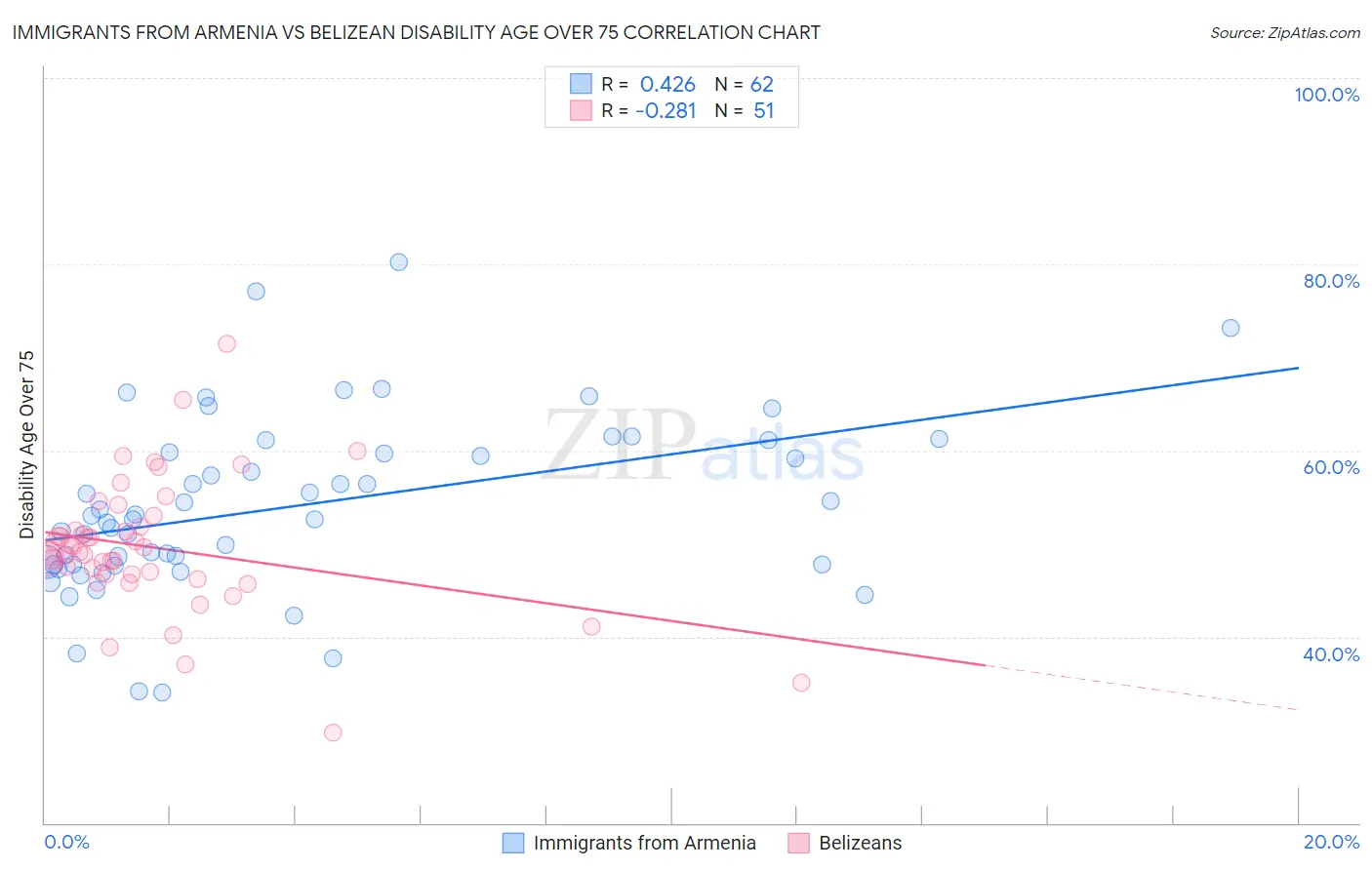 Immigrants from Armenia vs Belizean Disability Age Over 75