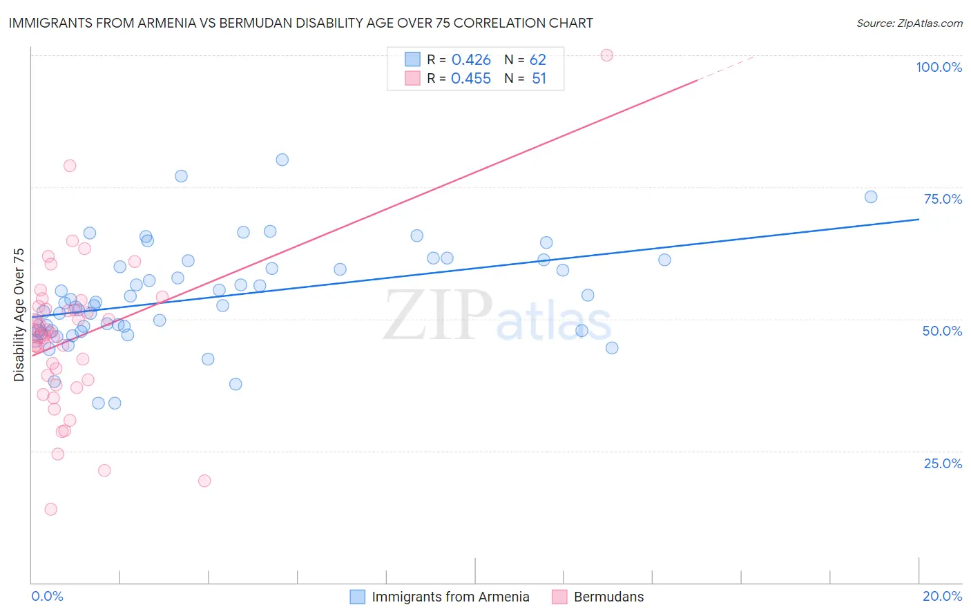 Immigrants from Armenia vs Bermudan Disability Age Over 75