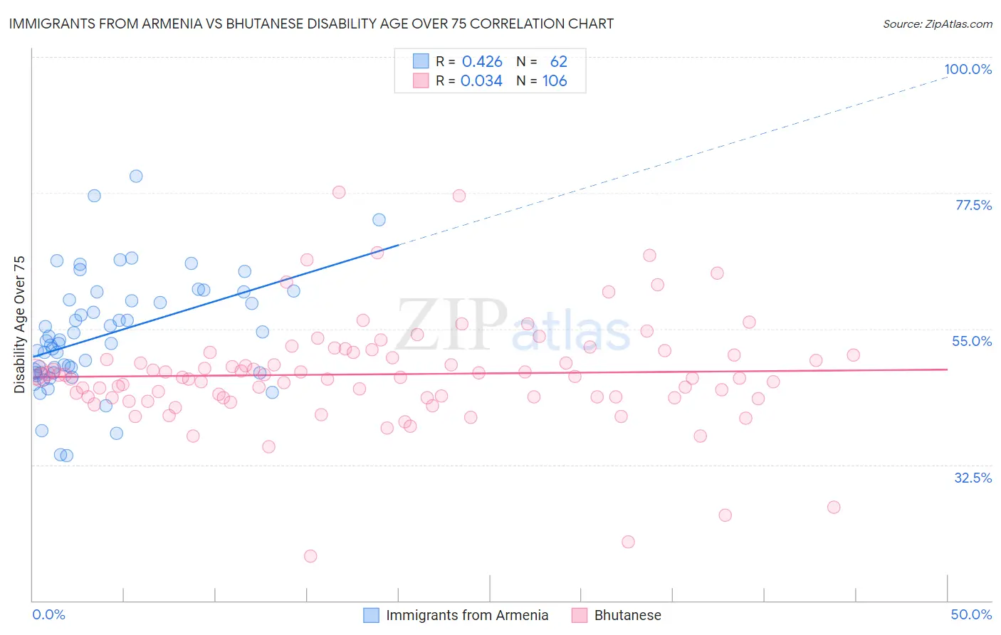 Immigrants from Armenia vs Bhutanese Disability Age Over 75