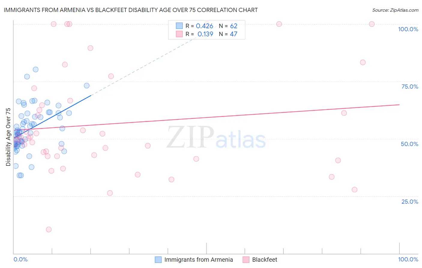 Immigrants from Armenia vs Blackfeet Disability Age Over 75