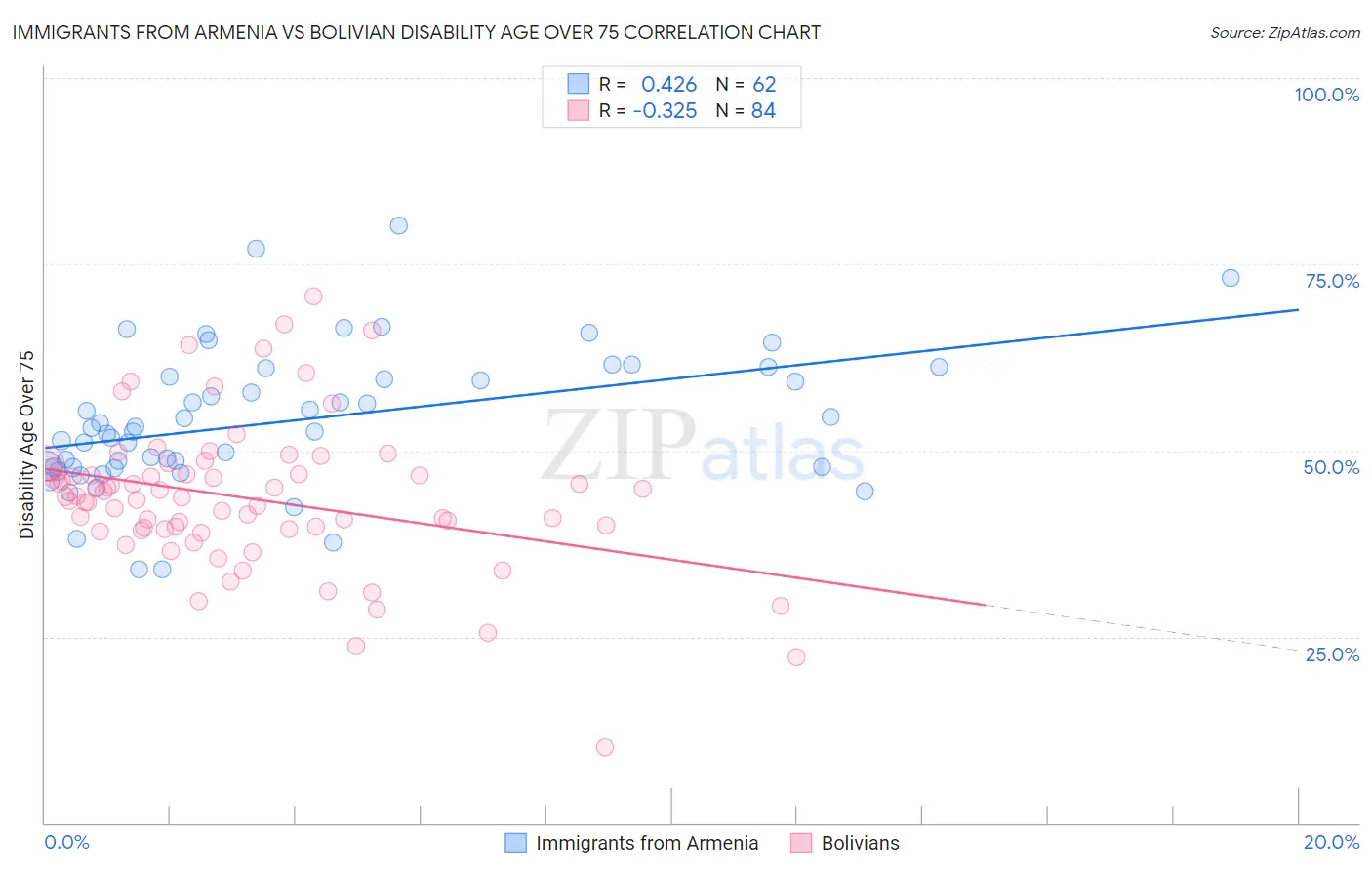 Immigrants from Armenia vs Bolivian Disability Age Over 75