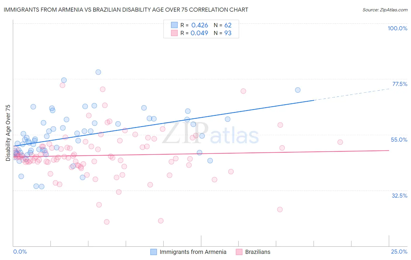 Immigrants from Armenia vs Brazilian Disability Age Over 75