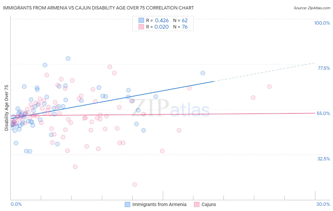 Immigrants from Armenia vs Cajun Disability Age Over 75