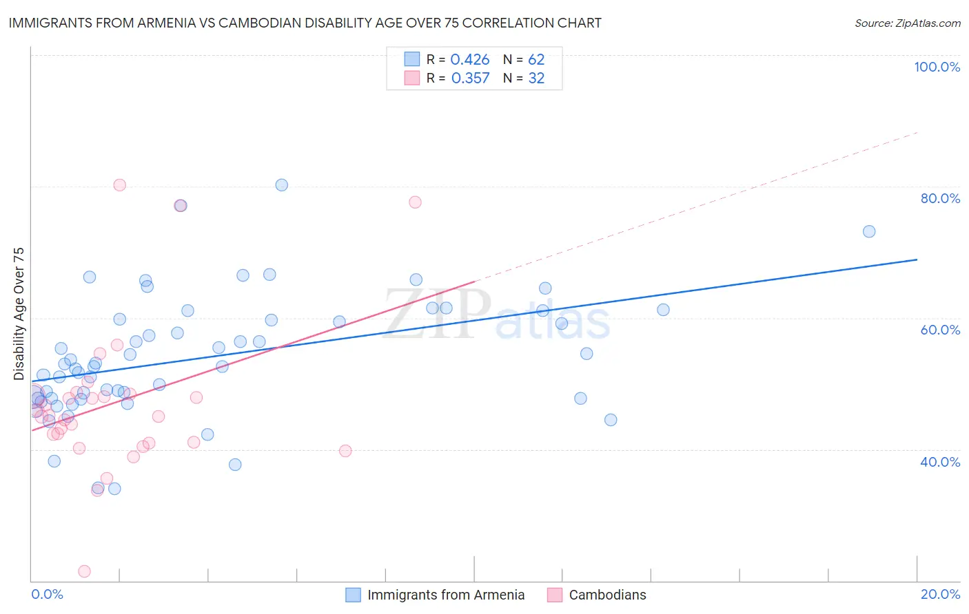 Immigrants from Armenia vs Cambodian Disability Age Over 75