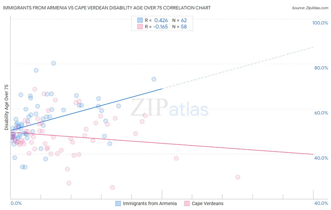Immigrants from Armenia vs Cape Verdean Disability Age Over 75
