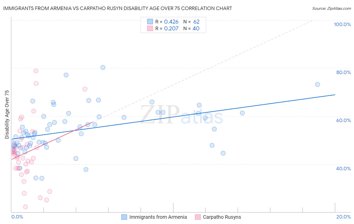 Immigrants from Armenia vs Carpatho Rusyn Disability Age Over 75