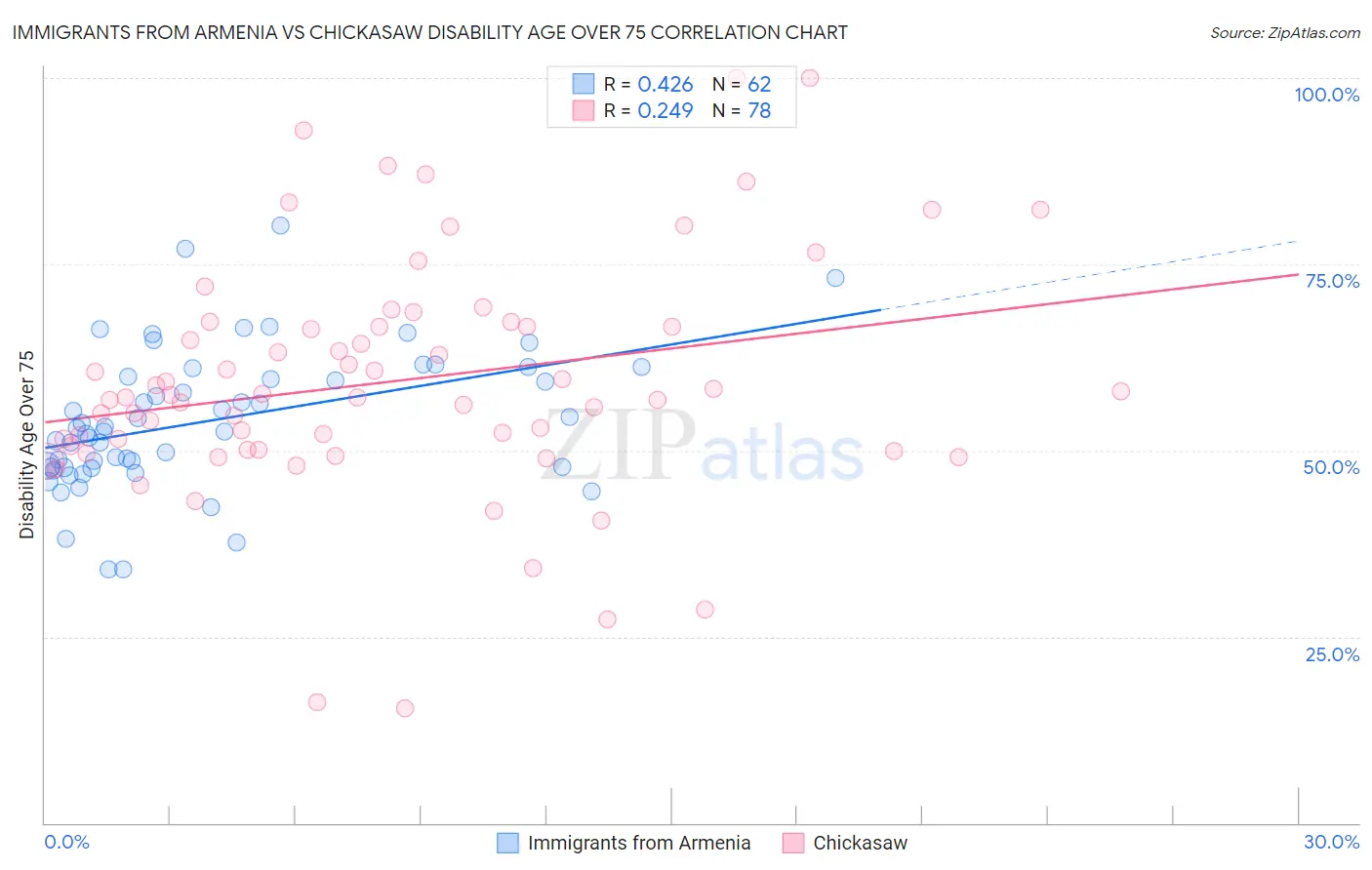 Immigrants from Armenia vs Chickasaw Disability Age Over 75