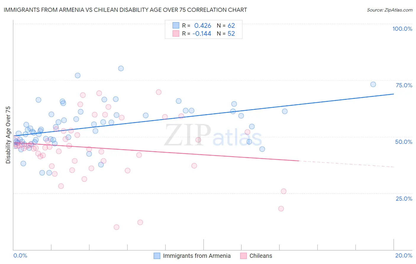 Immigrants from Armenia vs Chilean Disability Age Over 75