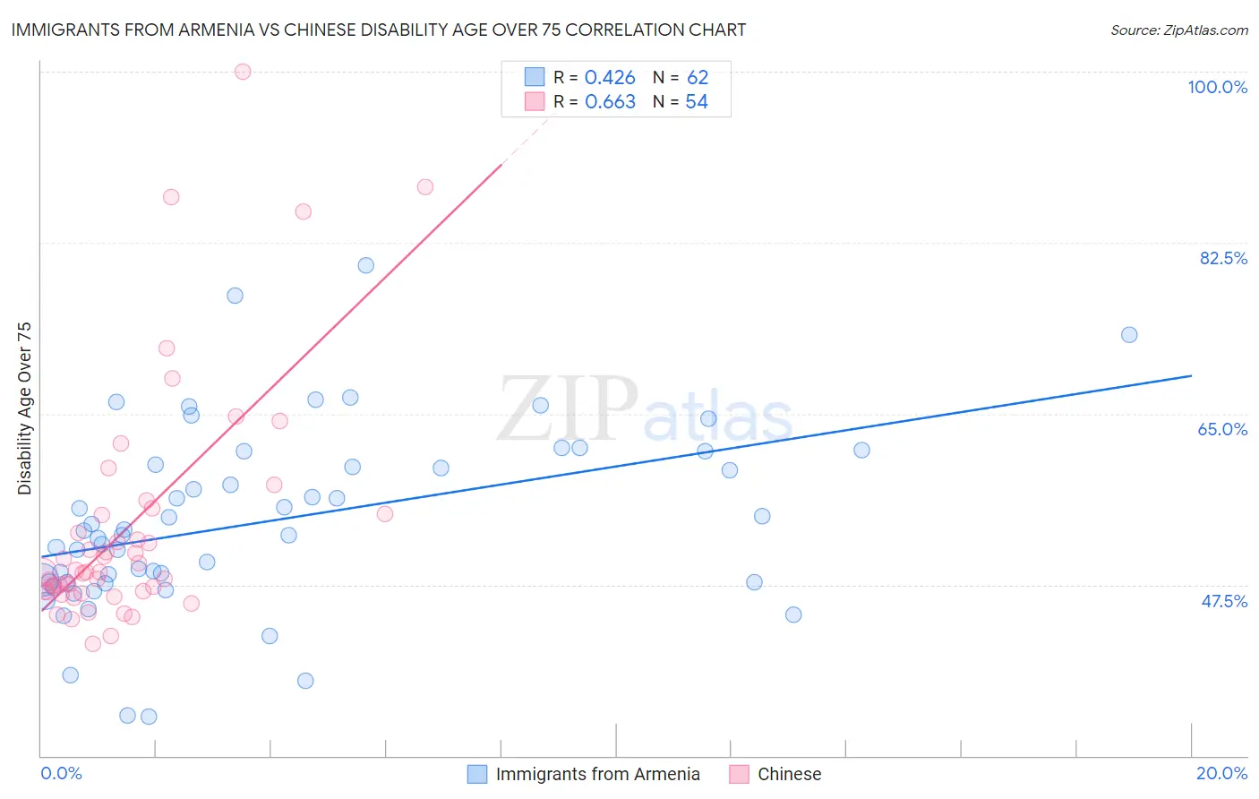 Immigrants from Armenia vs Chinese Disability Age Over 75