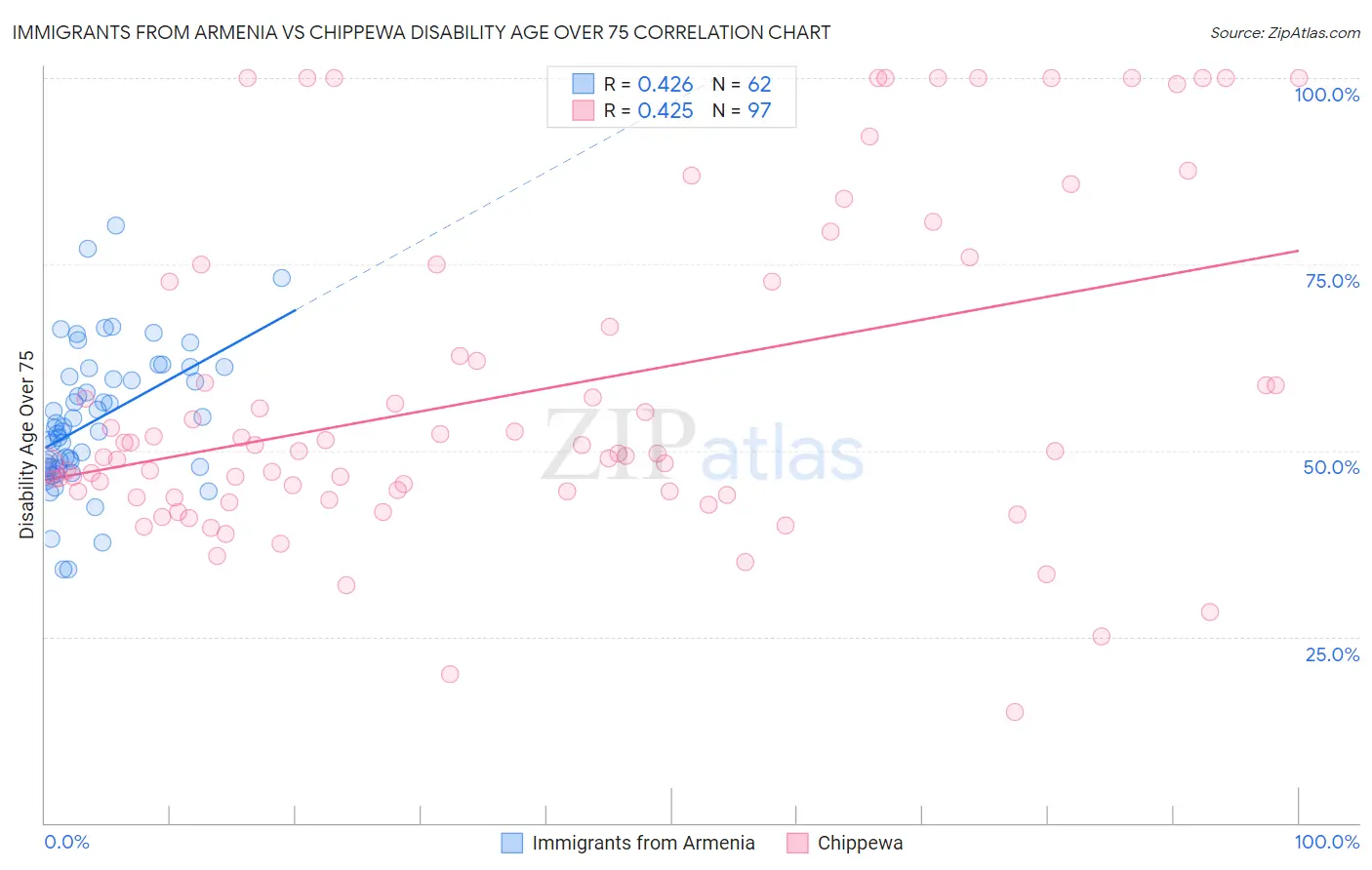 Immigrants from Armenia vs Chippewa Disability Age Over 75