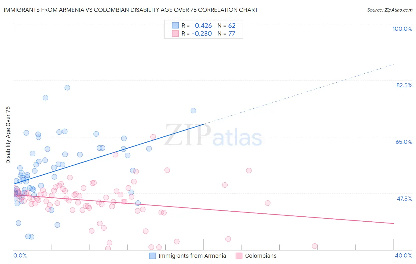 Immigrants from Armenia vs Colombian Disability Age Over 75