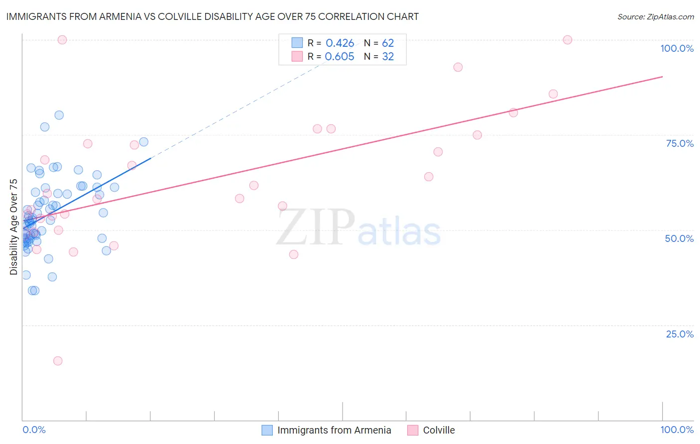 Immigrants from Armenia vs Colville Disability Age Over 75