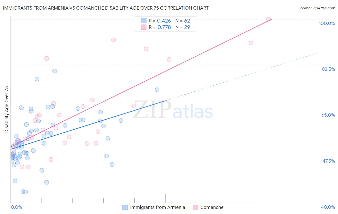 Immigrants from Armenia vs Comanche Disability Age Over 75