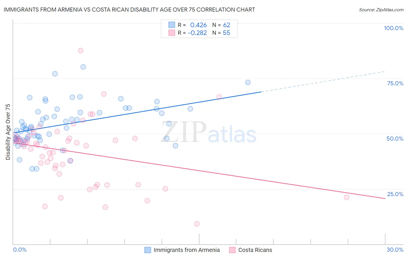 Immigrants from Armenia vs Costa Rican Disability Age Over 75