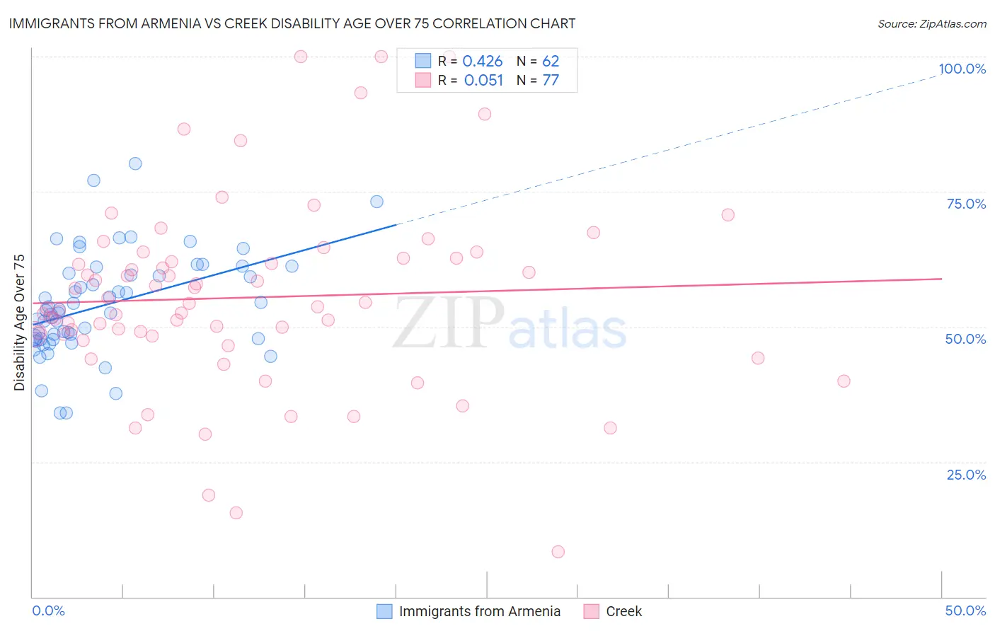 Immigrants from Armenia vs Creek Disability Age Over 75