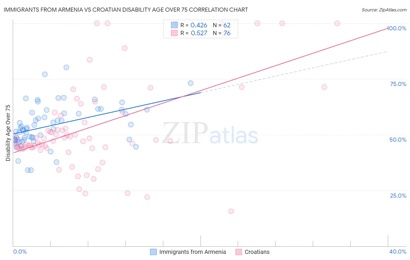 Immigrants from Armenia vs Croatian Disability Age Over 75