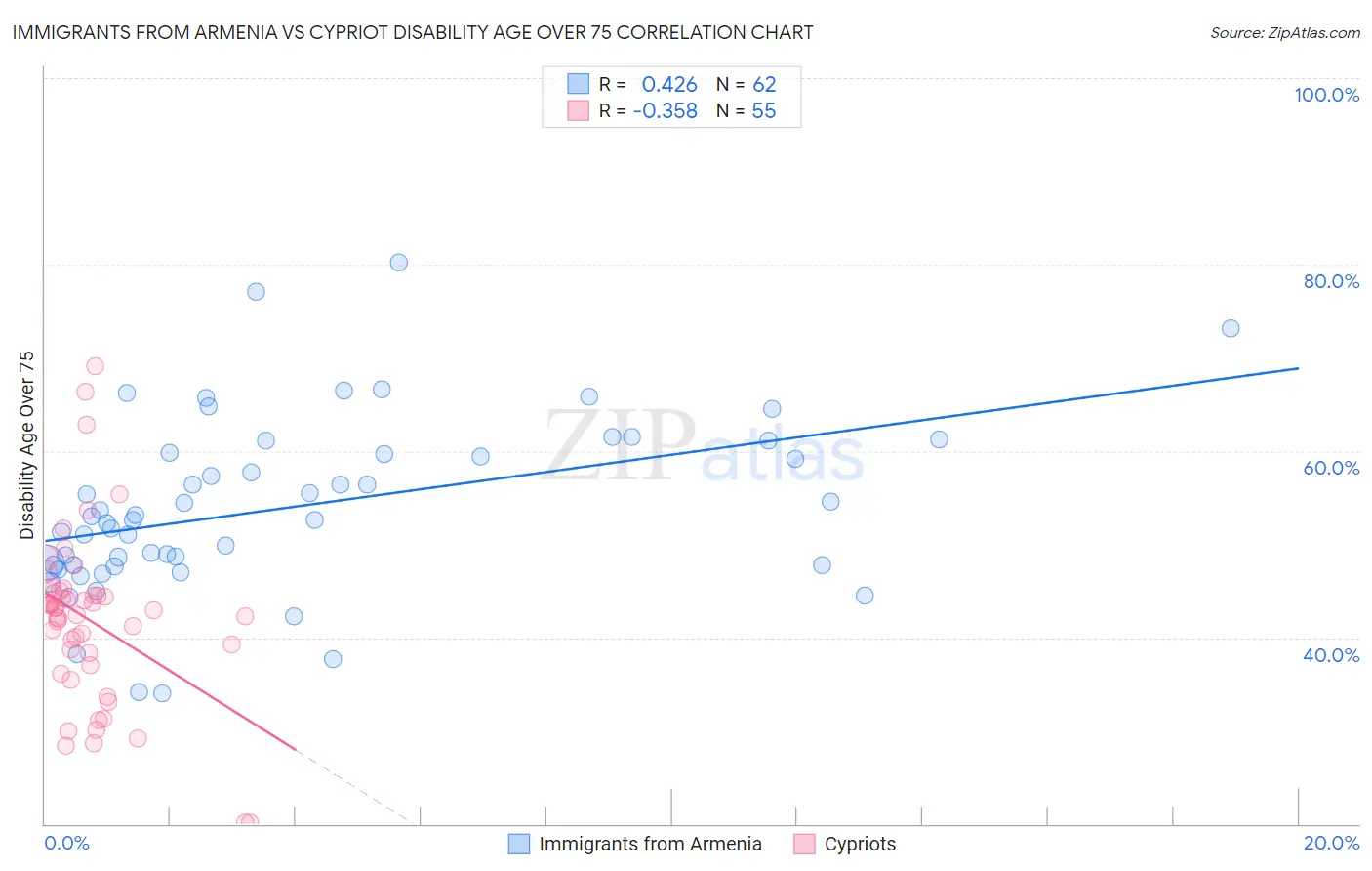 Immigrants from Armenia vs Cypriot Disability Age Over 75