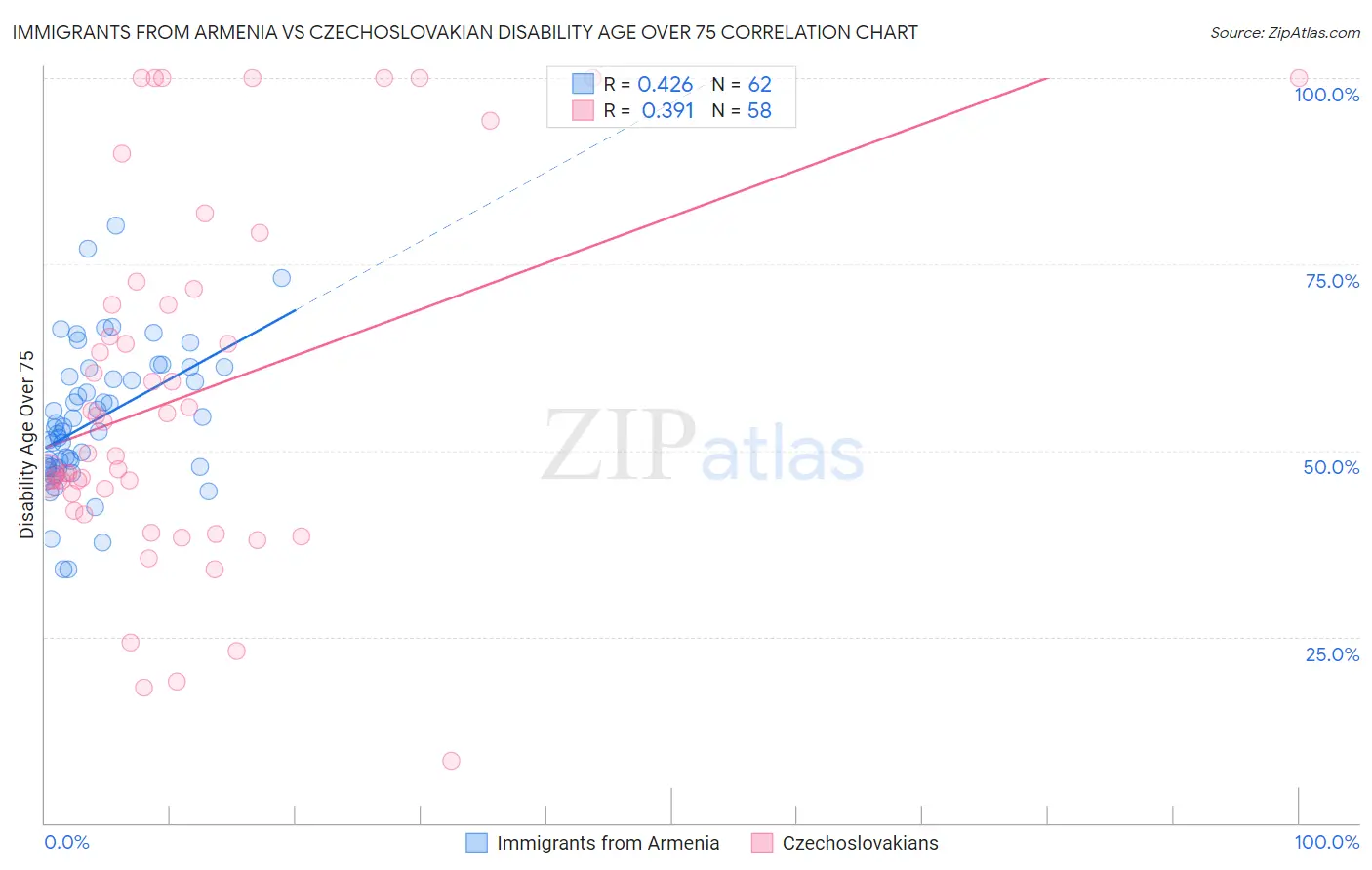 Immigrants from Armenia vs Czechoslovakian Disability Age Over 75