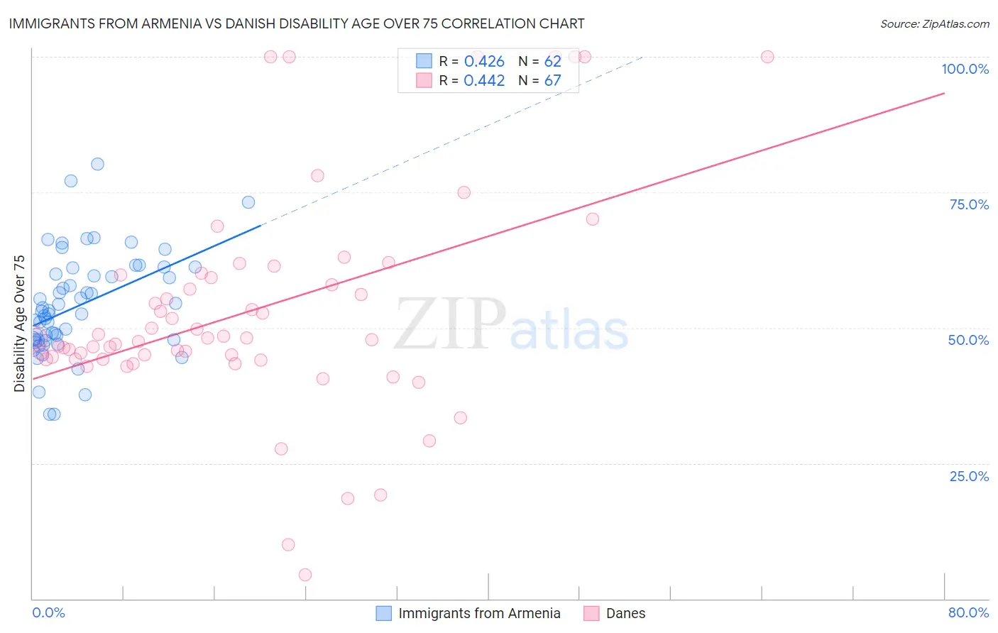 Immigrants from Armenia vs Danish Disability Age Over 75