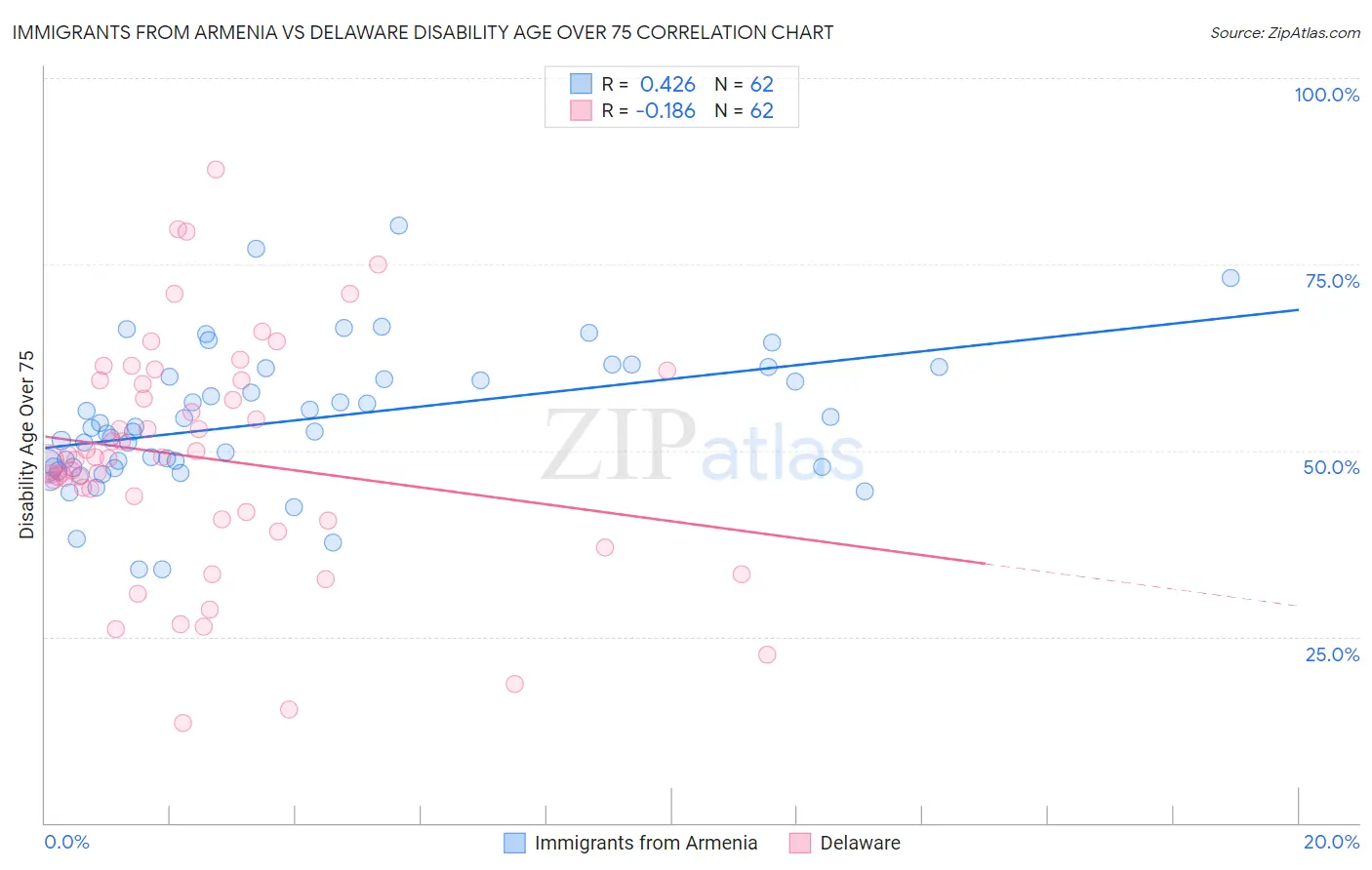 Immigrants from Armenia vs Delaware Disability Age Over 75