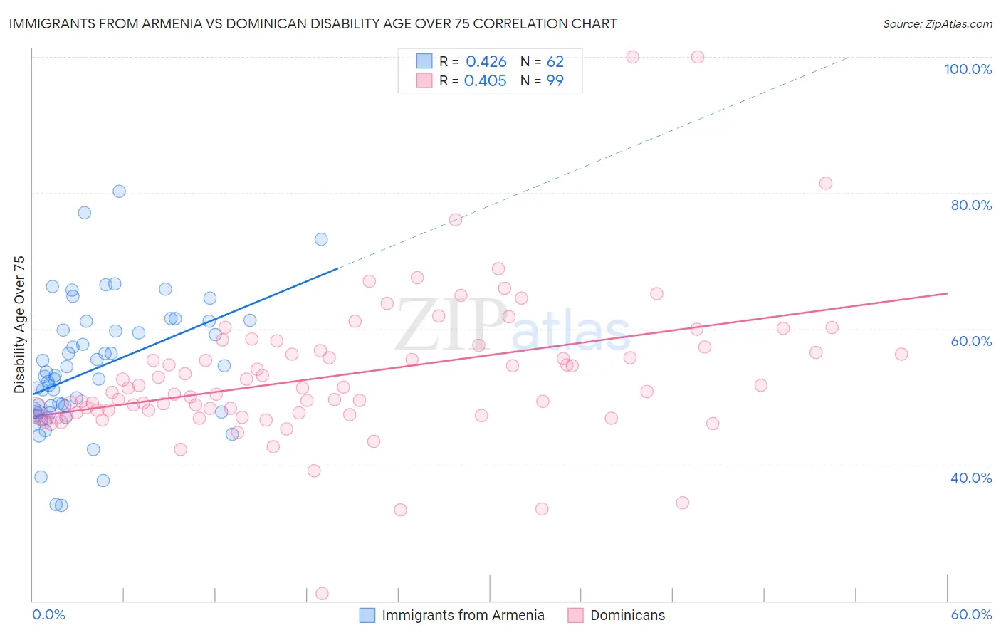 Immigrants from Armenia vs Dominican Disability Age Over 75