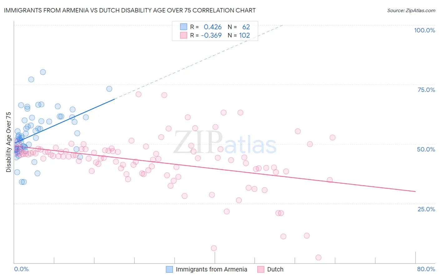 Immigrants from Armenia vs Dutch Disability Age Over 75