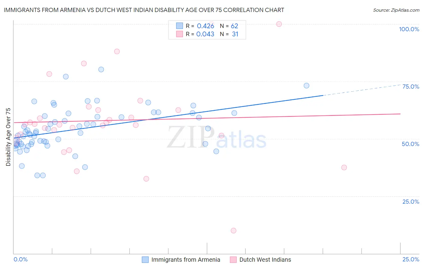 Immigrants from Armenia vs Dutch West Indian Disability Age Over 75