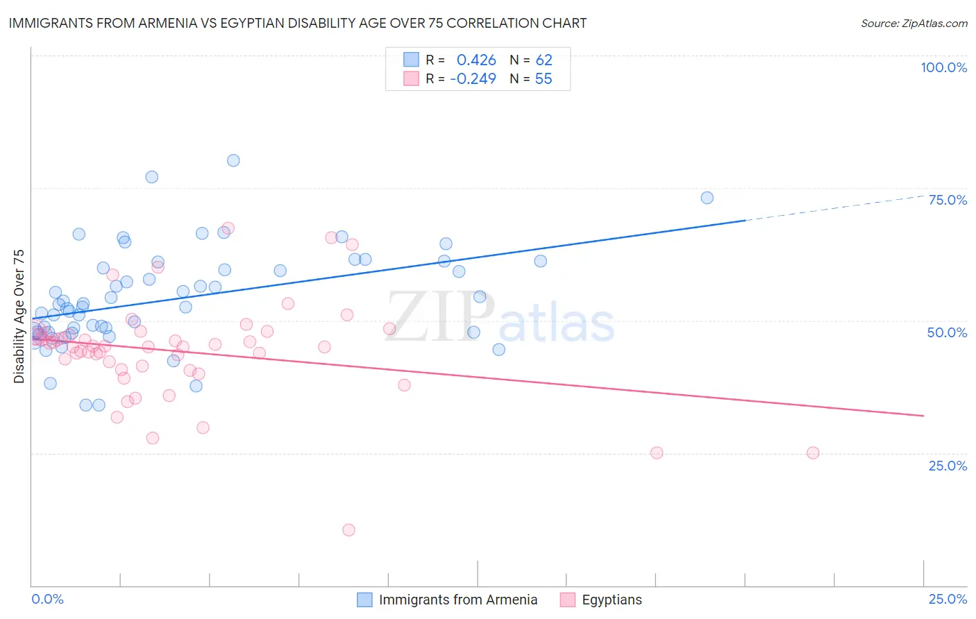 Immigrants from Armenia vs Egyptian Disability Age Over 75