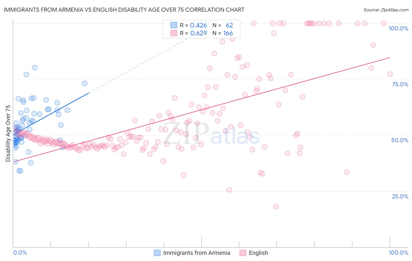 Immigrants from Armenia vs English Disability Age Over 75