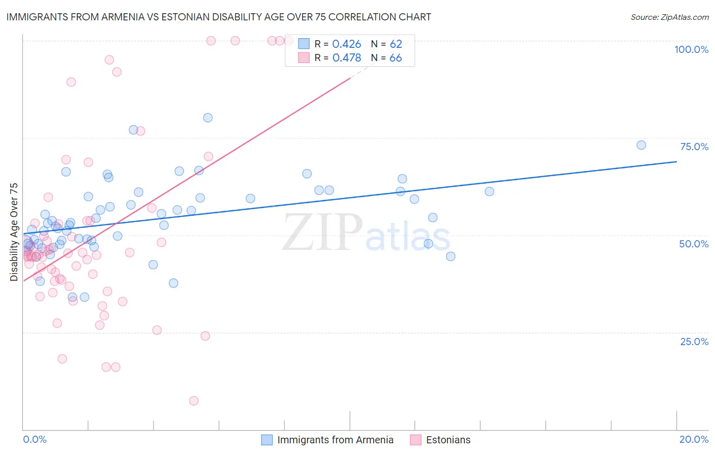 Immigrants from Armenia vs Estonian Disability Age Over 75