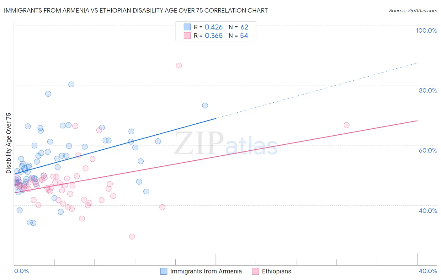 Immigrants from Armenia vs Ethiopian Disability Age Over 75