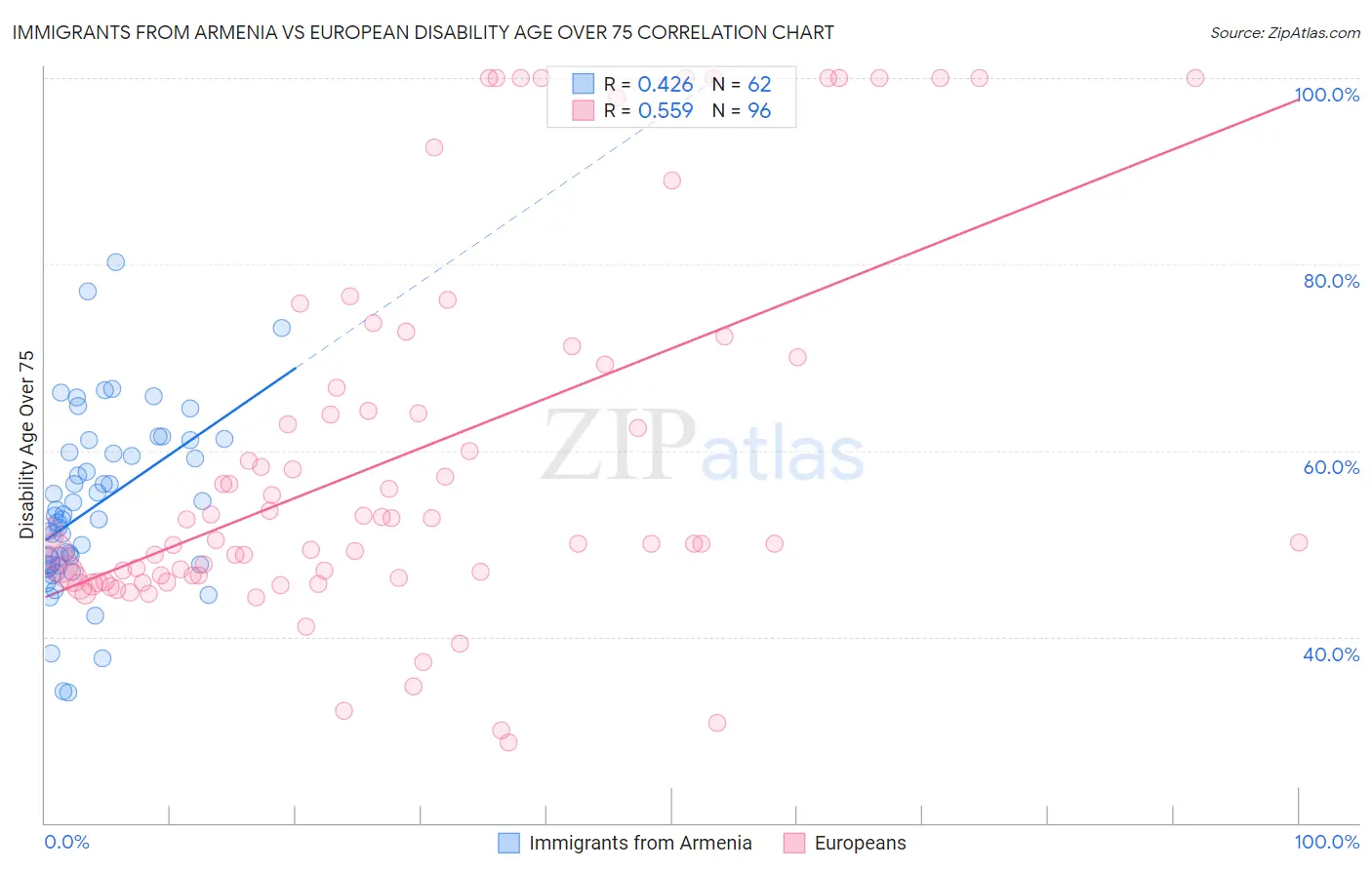 Immigrants from Armenia vs European Disability Age Over 75