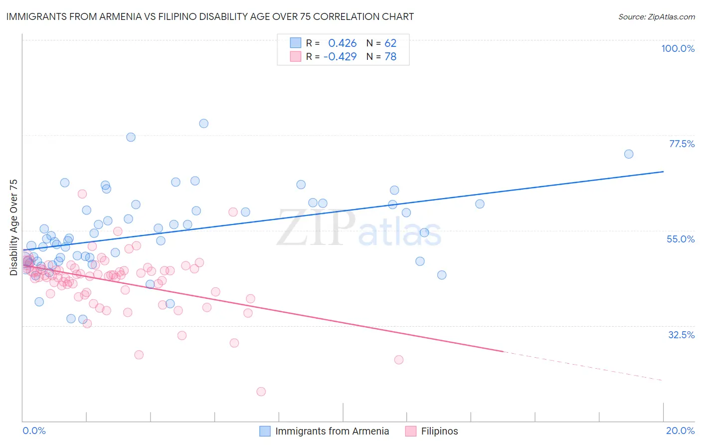 Immigrants from Armenia vs Filipino Disability Age Over 75