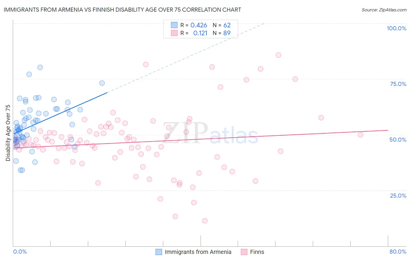 Immigrants from Armenia vs Finnish Disability Age Over 75