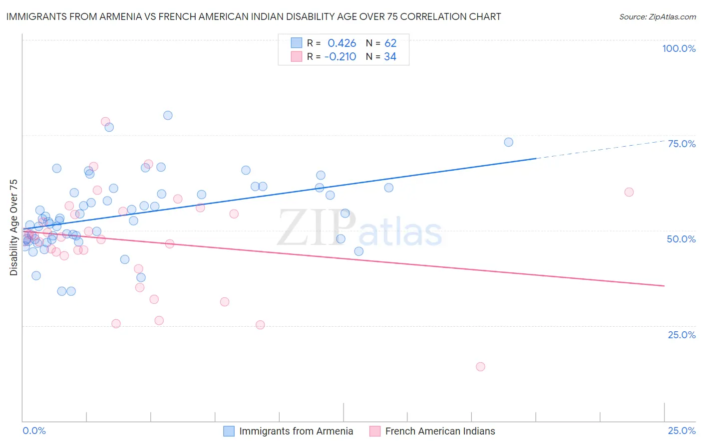 Immigrants from Armenia vs French American Indian Disability Age Over 75